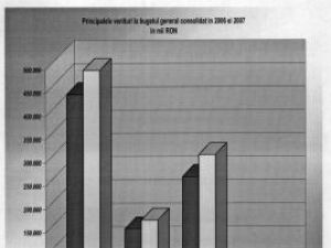 Nivelul veniturilor realizate de DGFP Suceava în anii 2006 şi 2007