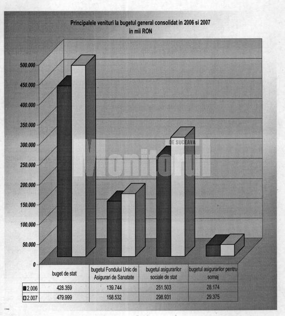Nivelul veniturilor realizate de DGFP Suceava în anii 2006 şi 2007
