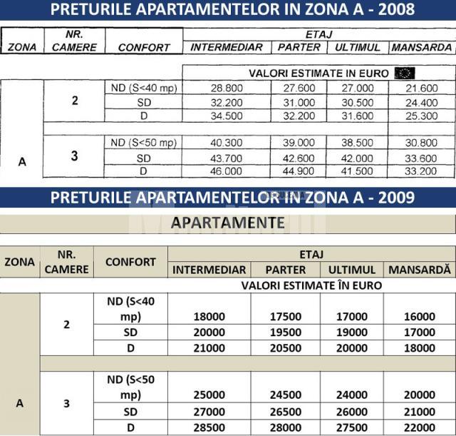 Criză: Preţurile  apartamentelor din Suceava, cu 35% mai mici ca în 2008, la notari