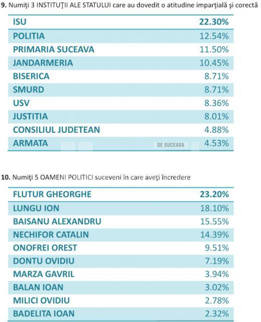 Varianta integrală a răspunsurilor la chestionarul „Pentru Suceava”