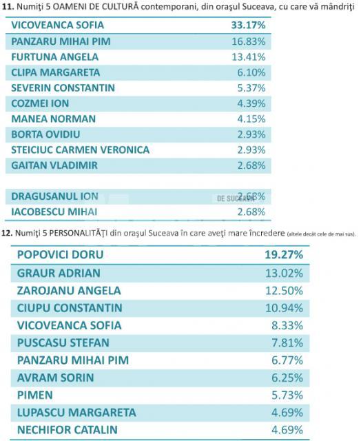 Varianta integrală a răspunsurilor la chestionarul „Pentru Suceava”