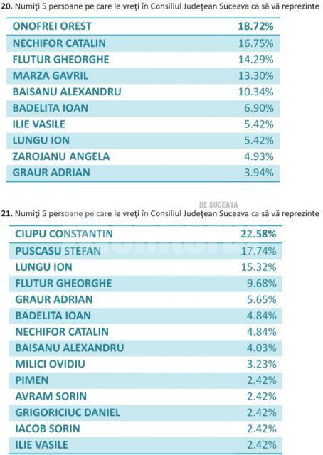 Varianta integrală a răspunsurilor la chestionarul „Pentru Suceava”