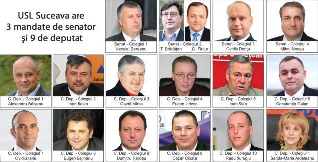 USL Suceava are 3 mandate de senator şi 9 de deputat