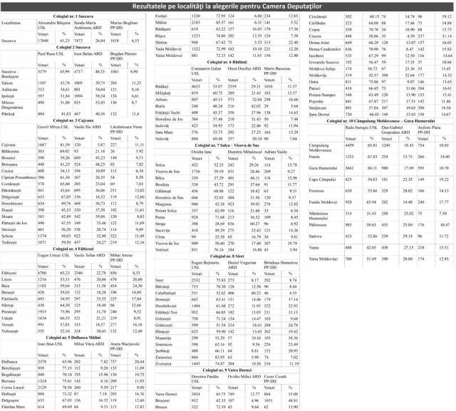 Rezultatele pe localităţi la alegerile pentru Camera Deputaţilor