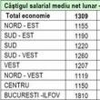 Prognoza salarii pe regiuni  2008 – 2016