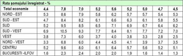 Rata şomajului pe regiuni 2008 – 2016