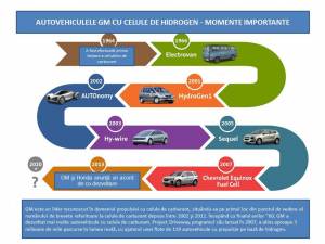 General Motors și Honda vor dezvolta sisteme de propulsie pe hidrogen