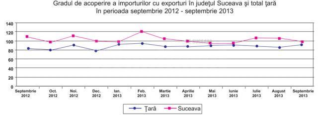 Judeţul Suceava a înregistrat excedent comercial în 2013