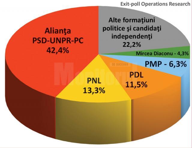 PSD a câştigat detaşat alegerile europarlamentare