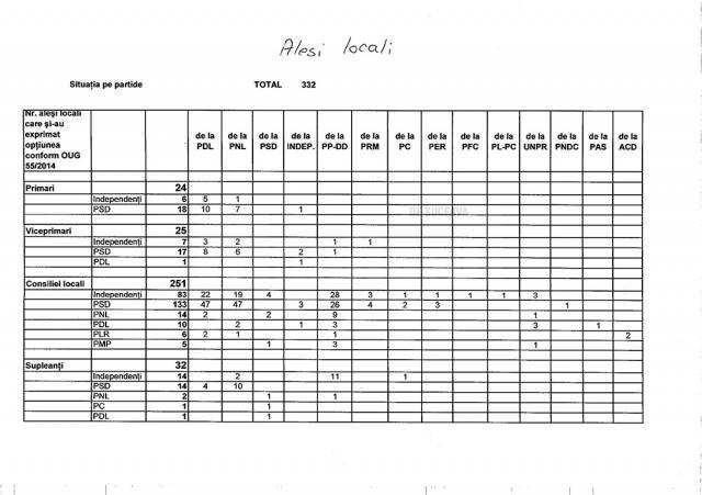 În judeţul Suceava, PSD a înghiţit mai mult de jumătate dintre traseiştii politici