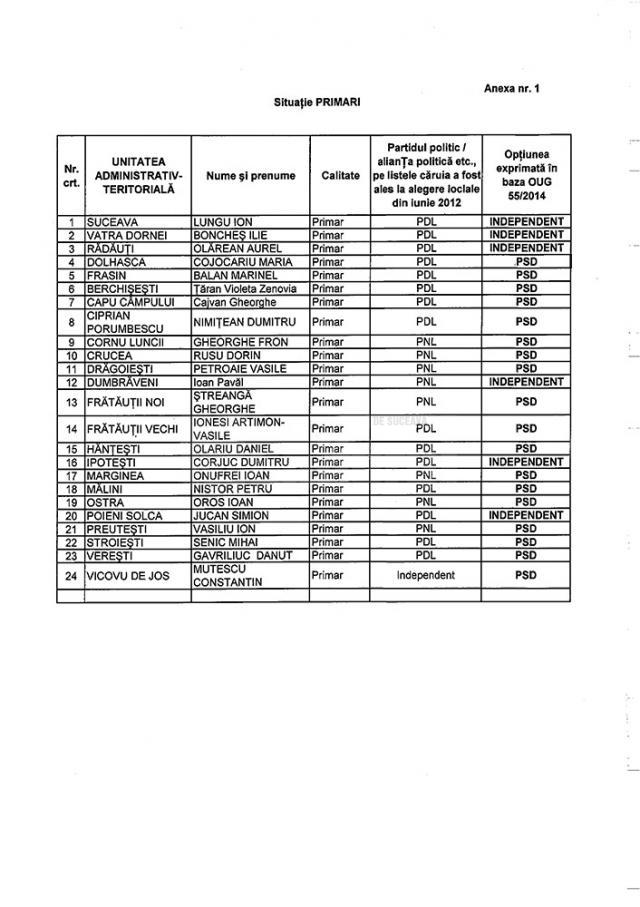 În judeţul Suceava, PSD a înghiţit mai mult de jumătate dintre traseiştii politici
