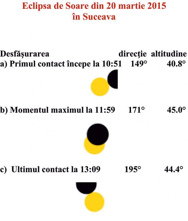 Eclipsa parţială de Soare de astăzi, vizibilă în Suceava de la ora 10.51