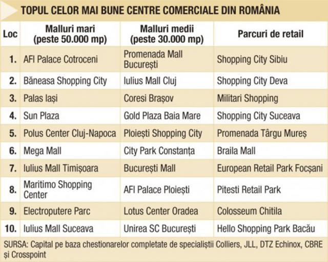 Suceava are două dintre cele mai bune centre comerciale din ţară