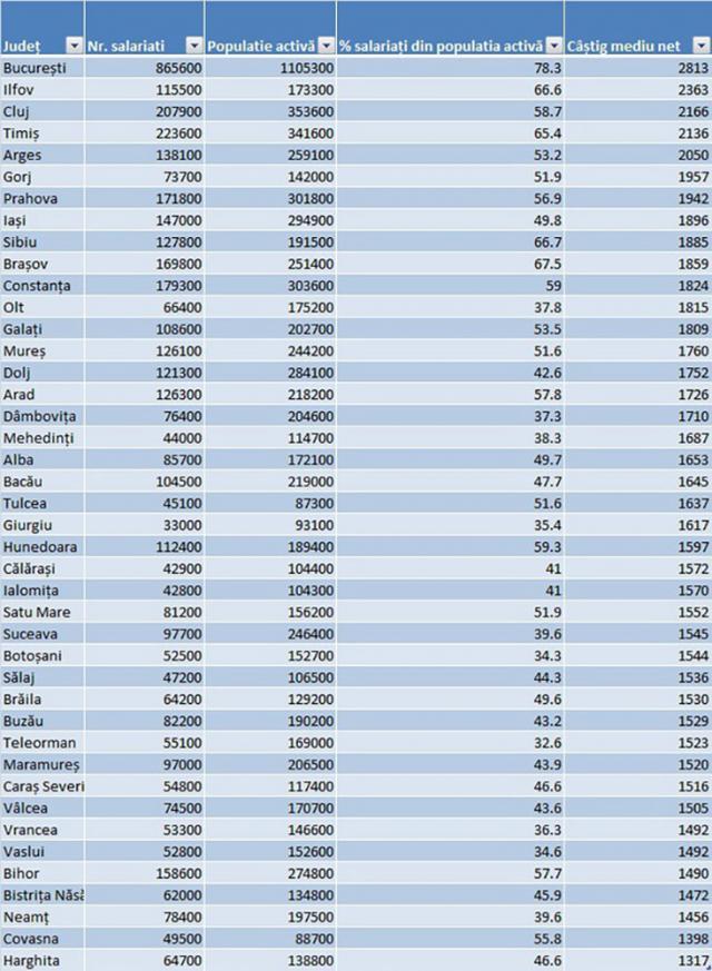 Tabel salarii 2016 – Sursa: Gandul.info