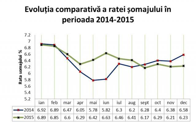 „Grafic evoluție şomaj 2014-2015”