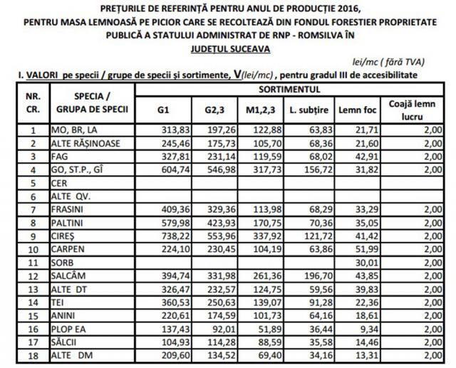Preţurile de referinţă ale masei lemnoase pentru 2016, în judeţul Suceava