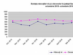 Suceava a revenit, în 2016, la spor natural pozitiv: numărul naşterilor este peste cel al deceselor. Foto: Direcţia Judeţeană de Statistică Suceava