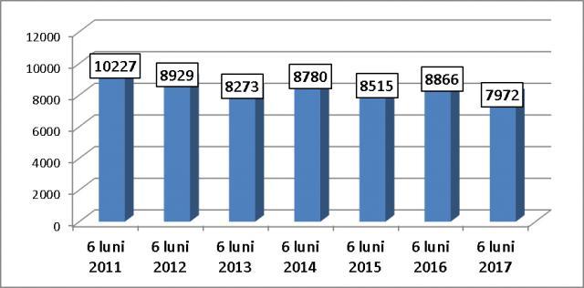 Evoluţia numărului de infracţiuni sesizate începând din 2011, în primul semestru al fiecărui an:
