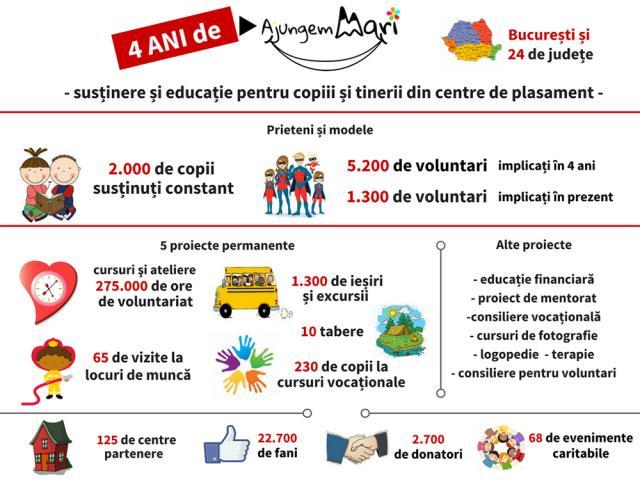 Programul educațional „Ajungem MARI” caută voluntari pentru copiii din centrele de plasament