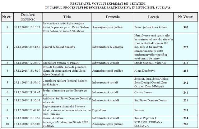 Sucevenii au decis prin vot proiectele care să fie finanţate cu un milion de euro în 2019