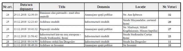 Sucevenii au decis prin vot proiectele care să fie finanţate cu un milion de euro în 2019