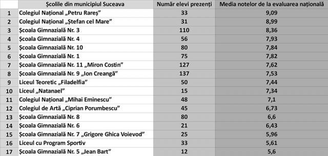 Topul şcolilor din municipiul Suceava, în funcţie de notele obţinute la evaluarea naţională 2019