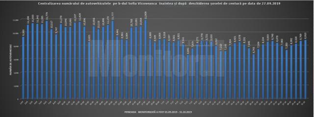 Centralizarea numarului de masini care au tranzitat Bulevardul Sofia Vicoveanca, inainsi si dupa deschiderea centurii ocolitoare