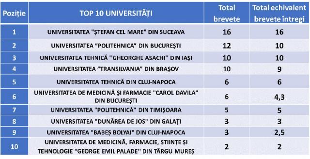 Universitatea din Suceava conduce topul universităților din România la numărul de invenții brevetate