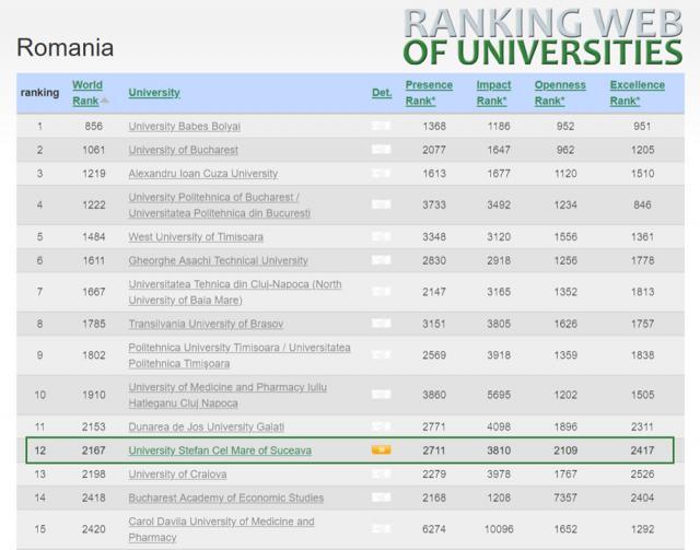 USV urcă în clasamentul universităţilor din Europa Centrală şi de Est, privind  rezultatele instituţiei şi impactul lor în online