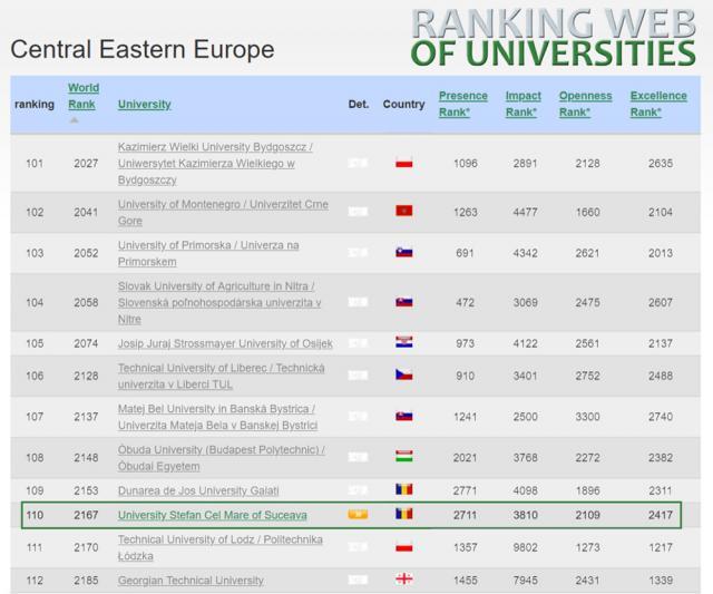 USV urcă în clasamentul universităţilor din Europa Centrală şi de Est, privind  rezultatele instituţiei şi impactul lor în online