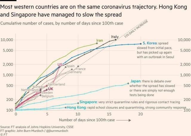 Grafic din Financial Times care arată creșterea zilnică de 35% în majoritatea țărilor