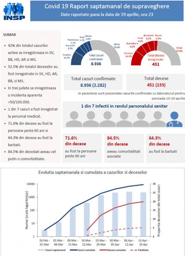 Bilanț după o lună: 20,6% din numărul total de decese COVID-19 înregistrate pe teritoriul României sunt din județul Suceava