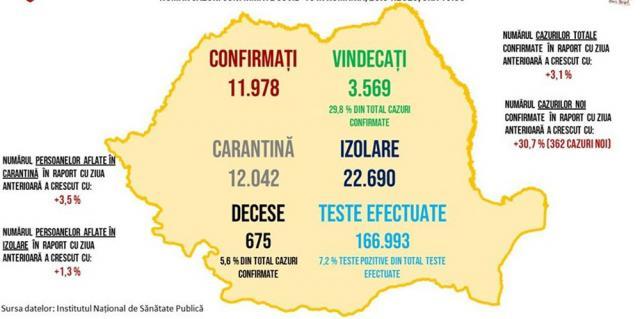 38 de noi îmbolnăviri în județ, numărul total de cazuri de COVID ajungând la 2.733