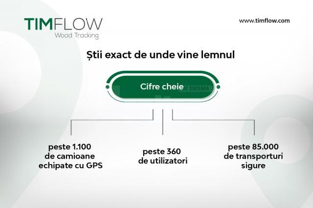 Timflow, modernul sistem de trasabilitate prin GPS dezvoltat de HS Timber Group