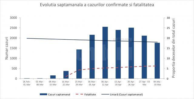 Raportul săptămânal de supraveghere a situației COVID