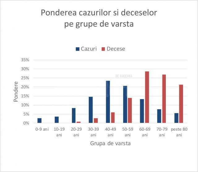 Raportul săptămânal de supraveghere a situației COVID