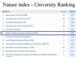Revista britanică Nature Index plasează Universitatea Suceava pe un meritoriu loc șase pentru activitatea de cercetare