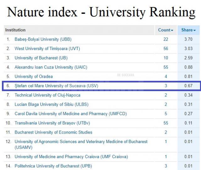 Revista britanică Nature Index plasează Universitatea Suceava pe un meritoriu loc șase pentru activitatea de cercetare