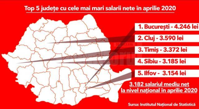 Top 5 județe cu cele mai mari salarii nete în aprilie 2020 - sursa Mediafax.ro