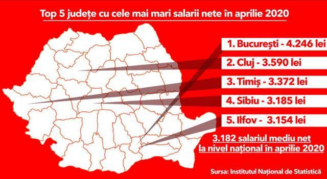 Top 5 județe cu cele mai mari salarii nete în aprilie 2020 - Sursa Mediafax.ro