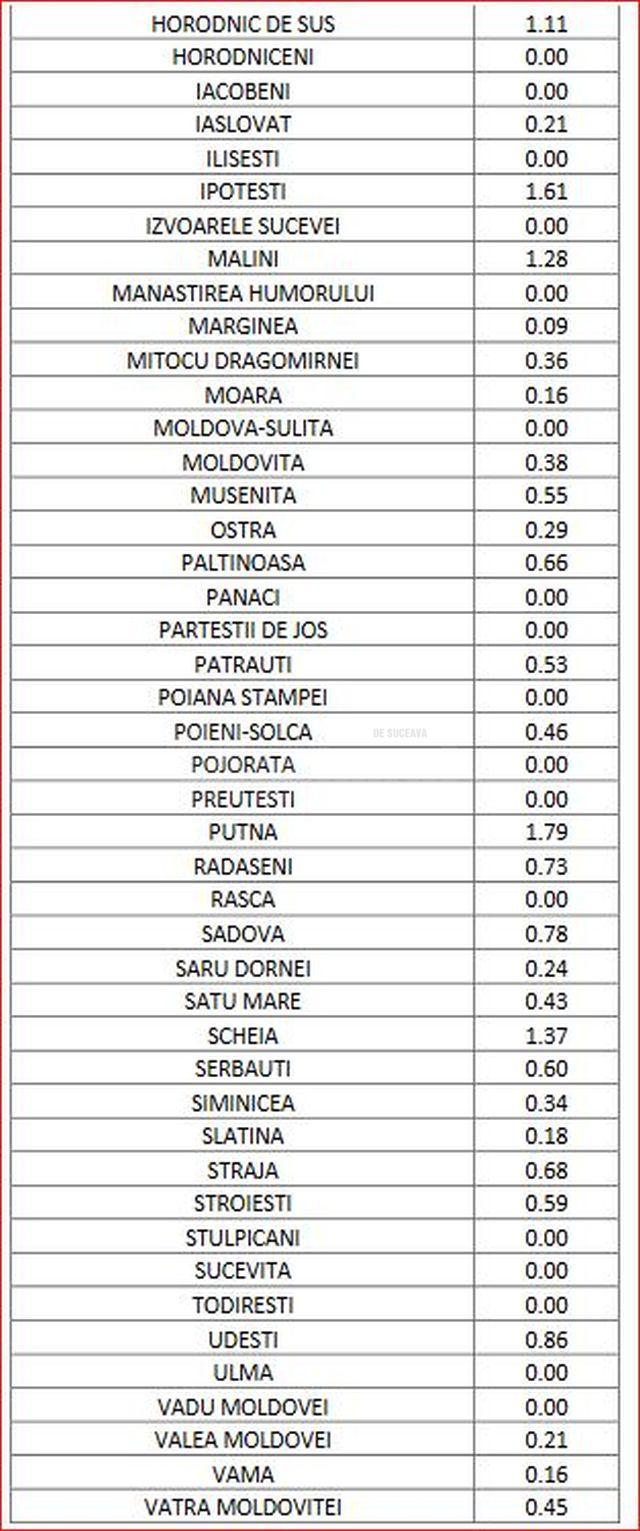 Situatia pe localitati 2