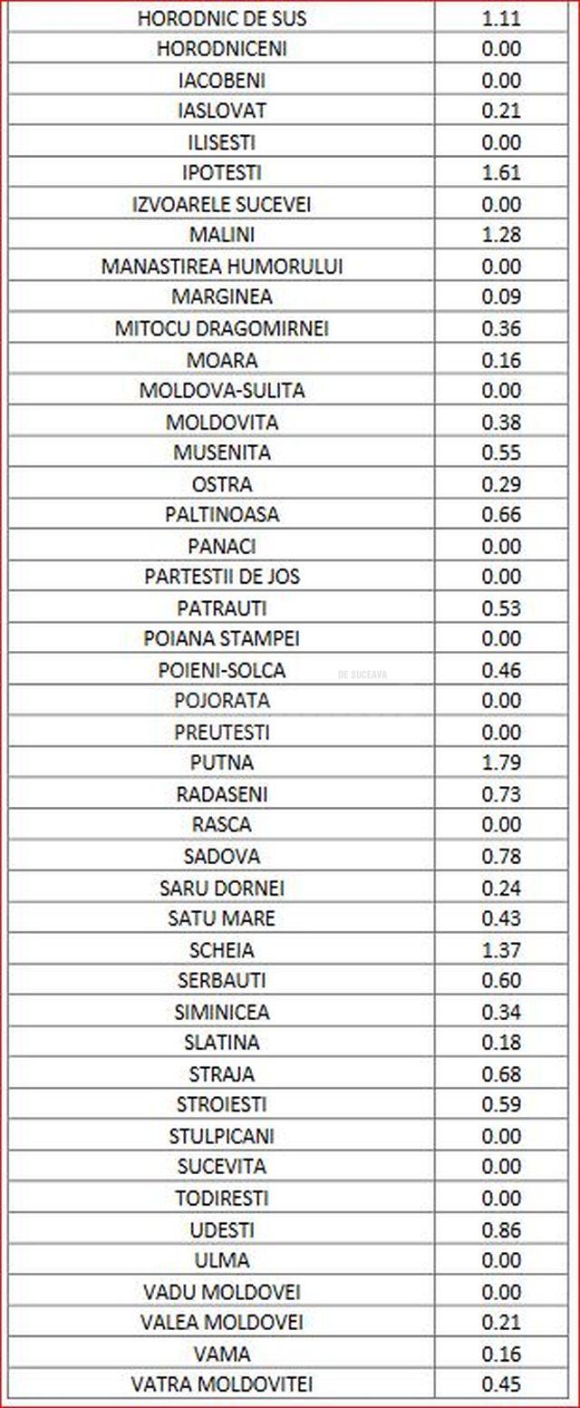 Situatia pe localitati 3