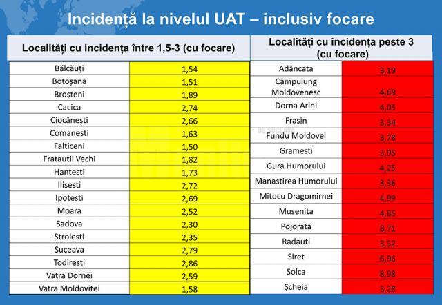 Incidența cu focare