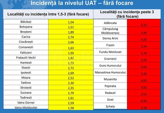 Incidența fără focare