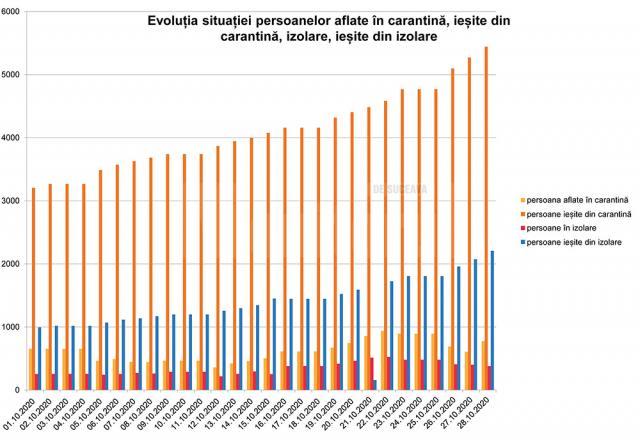 Evoluția situației persoanelor în carantină și izolare