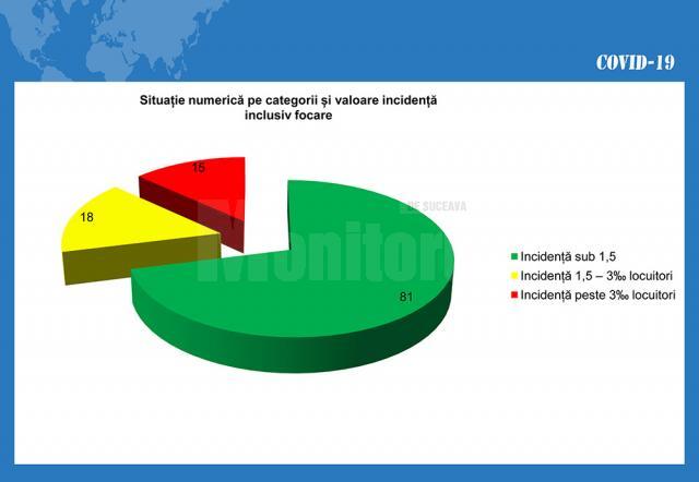 Situația numerică a incidenței cazurilor cu focare