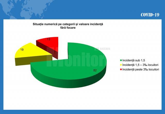 Situația numerică a incidenței cazurilor fătă focare