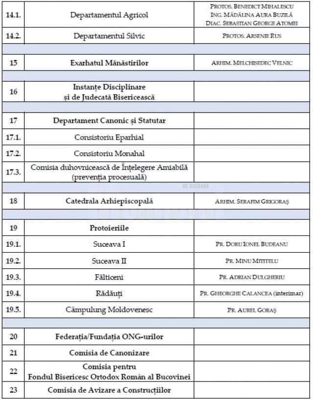 Aparatul administrativ al Arhiepiscopiei Sucevei și Rădăuților s-a reorganizat