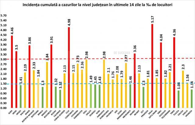Județul Suceava are 44 de cazuri noi de Covid, din 136 de persoane testate; incidența în județ este de 1,82 la mie