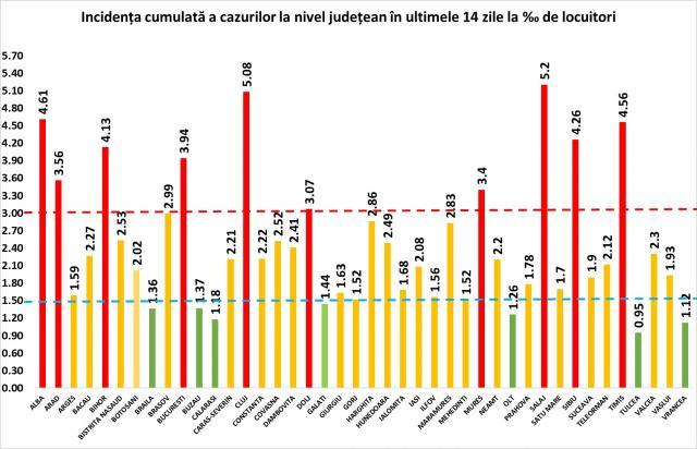 Incidența numărului de cazuri cumulat la 14 zile raportată la 1000 de locuitori